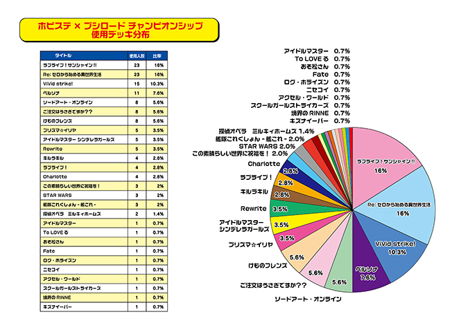 ホビステ×ブシロードグランドチャンピオンシップデッキ分布グラフ